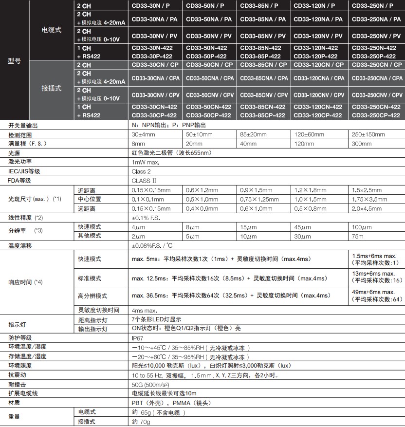 漫反射激光位移傳感器CD33系列型號參數(shù)