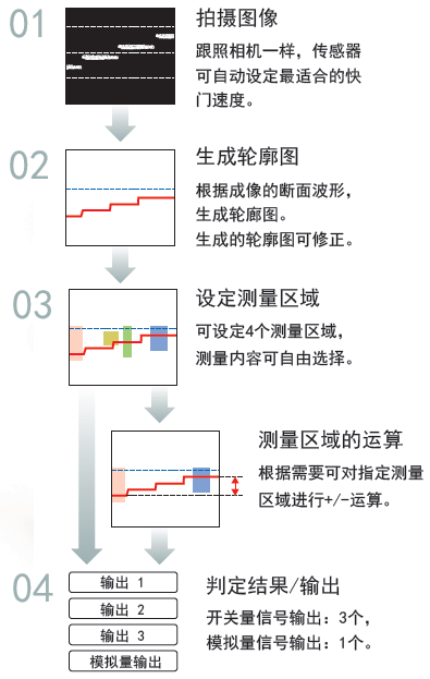 激光位移傳感器設(shè)定簡(jiǎn)單