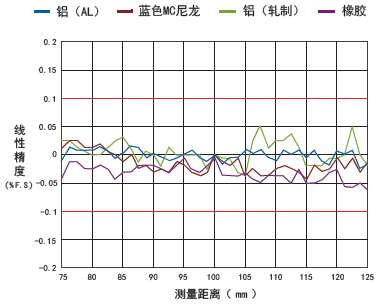 傳感器線性精度