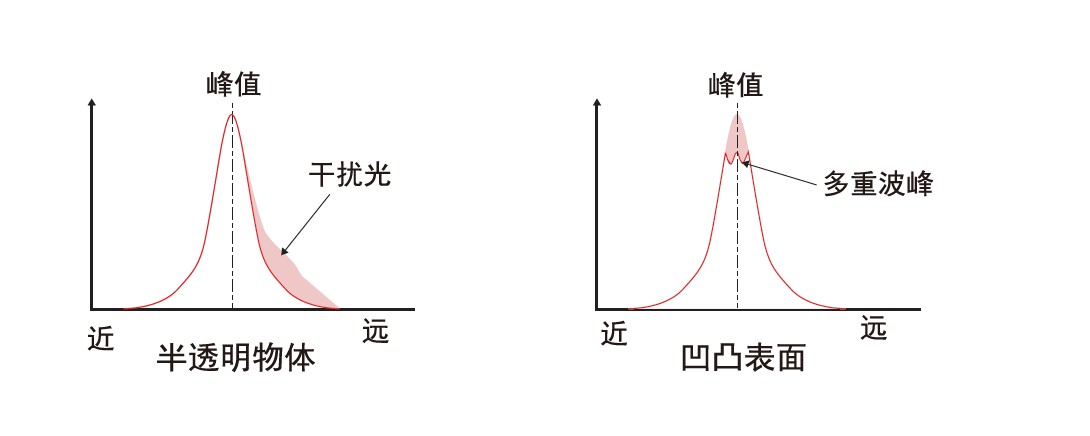 激光位移傳感器CD5系列精確算法檢測